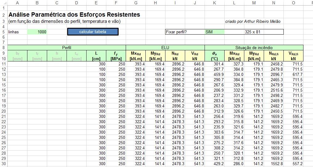 Figura 3.15 Planilha de análise paramétrica dos esforços resistentes. 3.8 Análise Paramétrica 2 A outra planilha é a Análise Para. 2, apresentada na Figura 3.