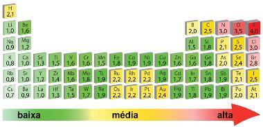 TABELA DE ELETRONEGATIVIDADE DE