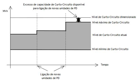 16 Impactos da Integração de Produção Distribuída Figura 3.1 Impacto da Produção Distribuída para os níveis de Curto-Circuito [8].