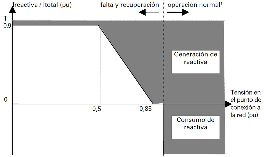 - Para tensões inferiores a 0,85 p.u., no ponto de ligação à rede, a instalação deve produzir potência reativa.