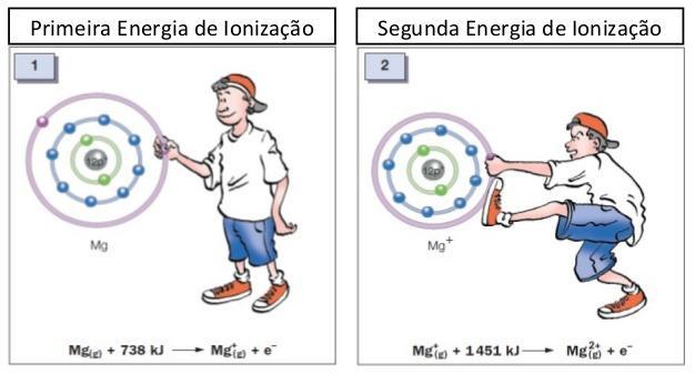 Energia de ionização Quanto maior a dificuldade para