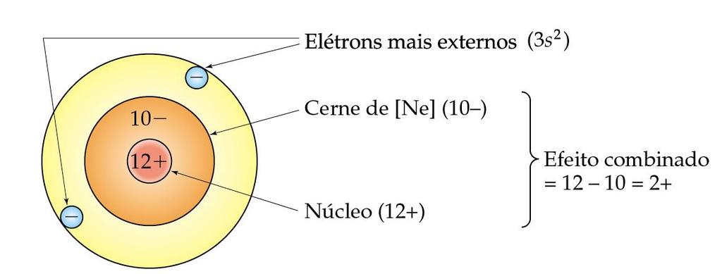 Mg: 1s 2 2s 2 2p 6 3s 2 Z