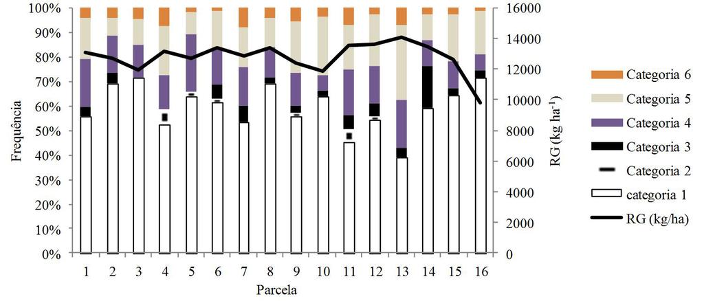 Metodologia de avaliação da distribuição das plantas de milho no campo versus massa de grãos Tabela 5.