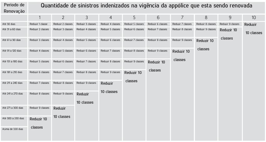 Renovação para casos em que houve sinistro na apólice anterior: Para os casos em que ocorrer renovação do seguro com sinistro as classes de bônus serão reduzidas proporcionalmente, conforme tabela a