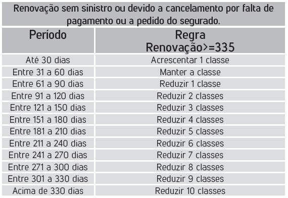 Exemplos: - Se a apólice é bônus 8, teve dois sinistros e o segurado renovou 10 dias após a data do fim de vigência do seguro, a redução será de 2 classes e ele ficará com bônus 6.