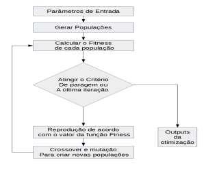 Figura 1 -Processo de optimização por algoritmos genéticos Figura 2 Interface gráfico do algoritmo proposto Para proceder ao planeamento da manutenção com base no algoritmo proposto é necessário