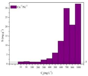 A partir de 300 mg L -1, verificou-se que o íon Cu 2+ apresentou maior preferência de adsorção na zeólita 4A, uma vez que a razão de seletividade foi bem maior que 1 (S>1), sugerindo que o aumento da