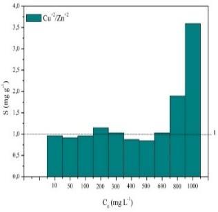 A Figura 3c mostra que a seletividade dos íons Zn 2+ e Ni 2+ nas concentrações de 10 a 200 mg L -1 foram praticamente similares, entretanto, com o aumento da concentração observou-se que a
