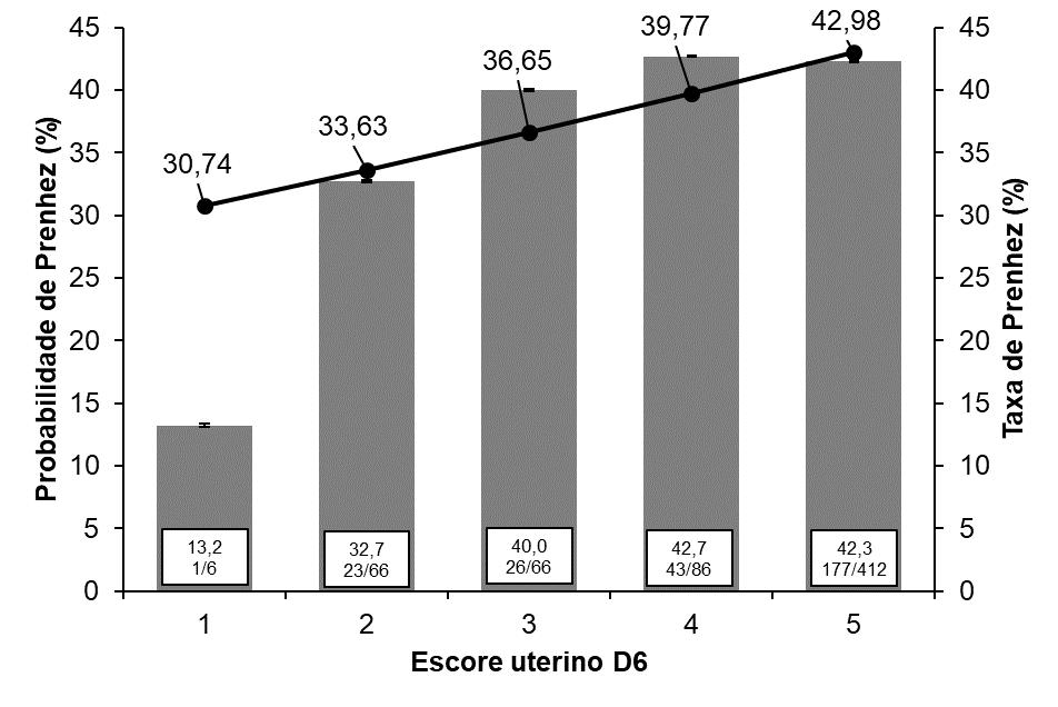 Resultados 61 Figura 11- Probabilidade de prenhez e taxa de prenhez em função do escore uterino (EU) no momento da retirada do dispositivo de
