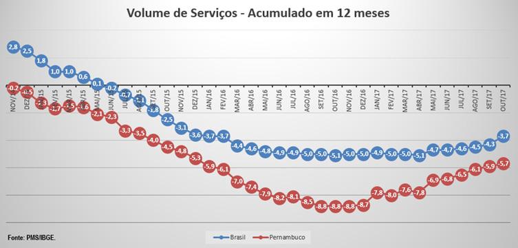 O valor é mais deteriorado que o mês de setembro de 2017 e outubro de 2016, porém é superior ao resultado nacional, que apresentou queda de -0,8%.