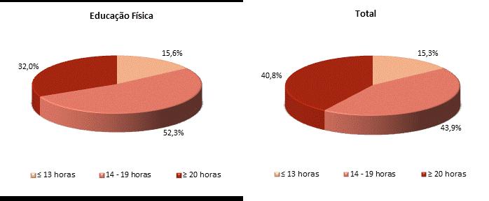 VI. COMPONENTE LETIVA GVI.1. Distribuição dos professores de Educação Física com funções letivas e do total de professores do 3.