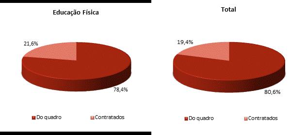 VII. VÍNCULO CONTRATUAL GVII.1 Distribuição dos professores de Educação Física e do total de professores do 3.