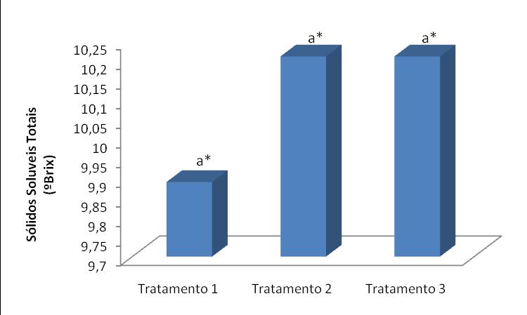 Figura 1 Teores de sólidos solúveis totais (SST) expresso em ºBrix em frutos de quiabo (Abelmoschus esculentus (L.) Moench).