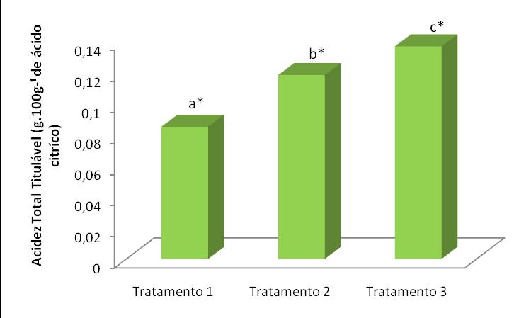 (Means followed by same letter do not differ significantly by the Tukey test (P 0.05)) Figura 2 Teores de acidez total titulável (ATT) em g.100g -1 de frutos de quiabo (Abelmoschus esculentus (L.