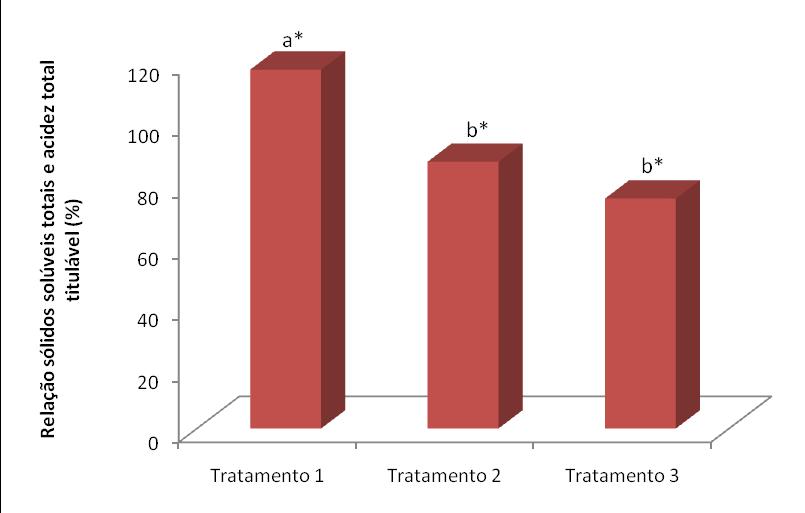 Figura 3 Relação entre sólidos solúveis totais e acidez total titulável expresso em porcentagem (%) de frutos de quiabo (Abelmoschus esculentus (L.) Moench).