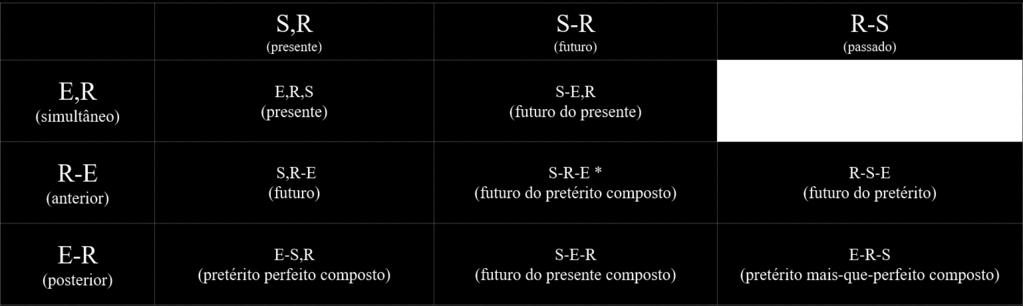 R, onde, seguindo com a teoria de Reichenbach, podemos traçar uma conexão inicial entre essas relações e a descrição de alguns pretéritos no português. Assim, teremos: 37 Tabela 3.