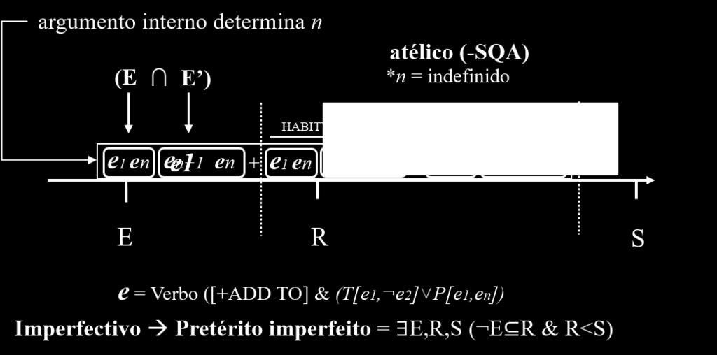 72 Conforme o diagrama 5, a independência da telicidade em relação ao aspecto gramatical não significa que um evento não leve tempo para ocorrer, mas significa que a codificação seria baseada em