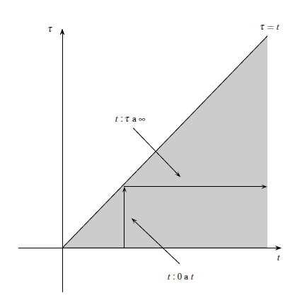 4 Figura 4: Convolução F()G() = = e t dt [ t e t f(τ)g(t τ)dτ ] f(τ)g(t τ)dτ dt = L { f g} Se temo g(t)= e G()=/, o teorema 5.2 acarreta que a TL de uma integral é { t } L f(τ)dτ = F() { t Exemplo 5.