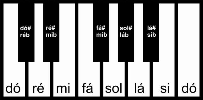 11 2.2 Identificando as notas no teclado Perceba