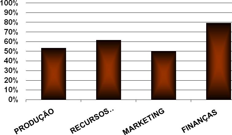 Tabela 02 Índice de eficiência por processo (grupos-chave) na empresa - ajustado Processo Índice de eficiência Diferença Produção 13,39% 11,61% Recursos Humanos 15,43% 9,57% Marketing 12,60% 12,40%