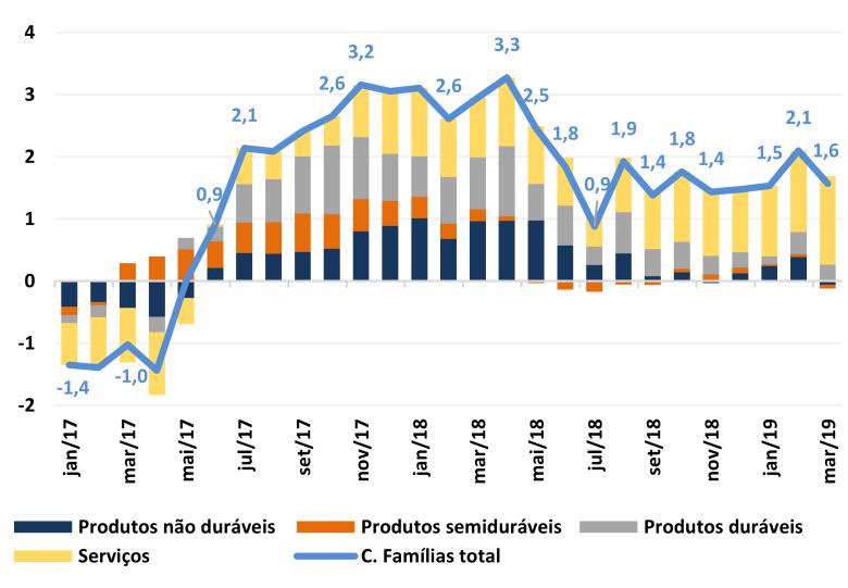 administração pública (0,3%). Pela ótica da demanda houve crescimento apenas do consumo do governo (0,7%) e da importação (8,3%).