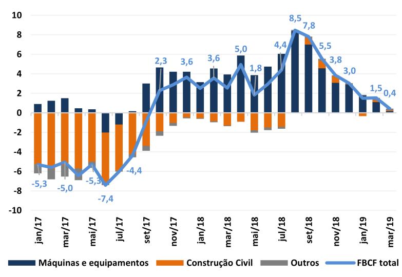 Formação bruta de capital fixo A FBCF, cresceu 0,4% no primeiro trimestre, em comparação mesmo trimestre de 2018.