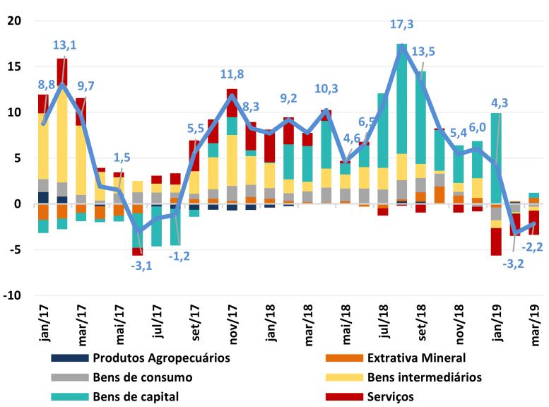 Importação A importação apresentou retração de -2,2% no primeiro trimestre, comparativamente ao mesmo trimestre em 2018.