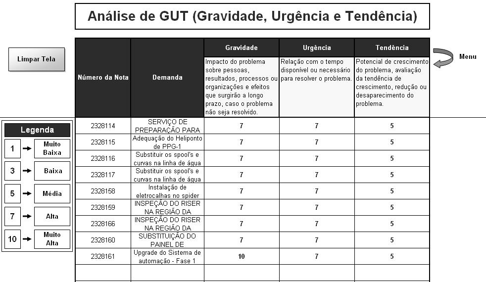 Figura 2: Análise GUT - 2009 FONTE: PETROBRAS, Unidade de Negócios Bacia de Campos 2009 Em conjunto com o método GUT, a planilha de priorização utiliza também o conceito da Pirâmide de Maslow, onde