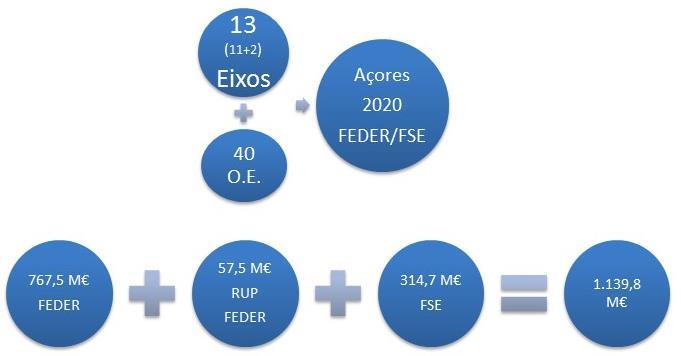 APRESENTAÇÃO DO PO AÇORES 2020 O PO Açores 2020 é um programa comparticipado pelos fundos estruturais comunitários FEDER e FSE, para o período de programação 2014-2020, com execução na Região