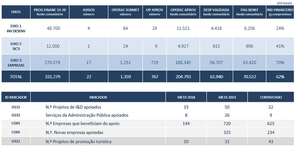 Resultados alcançados Tomando como base os 3 grandes temas da estratégia 2020, o crescimento inteligente, o crescimento sustentável e o crescimento inclusivo e os respetivos eixos de programação que