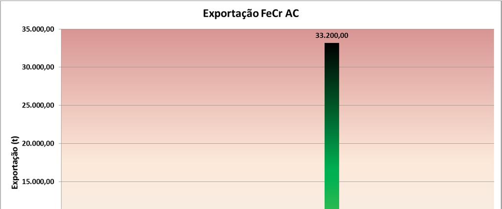 Fonte: MDIC /