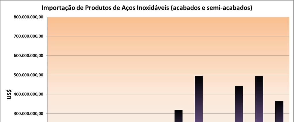 Fonte: MDIC /