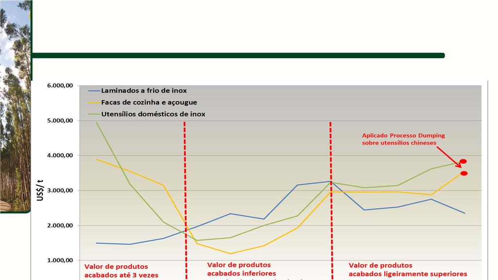 Produtos de Aços Inoxidáveis Comparativo de Preços de Importação Fonte: MDIC / SECEX Em determinado período, houve