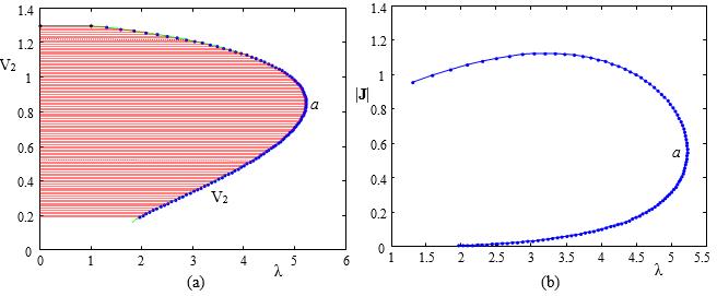 Figura 7: (a) Desempenho do método com α =,, (b) gráfico dos determinantes de J em função de λ.