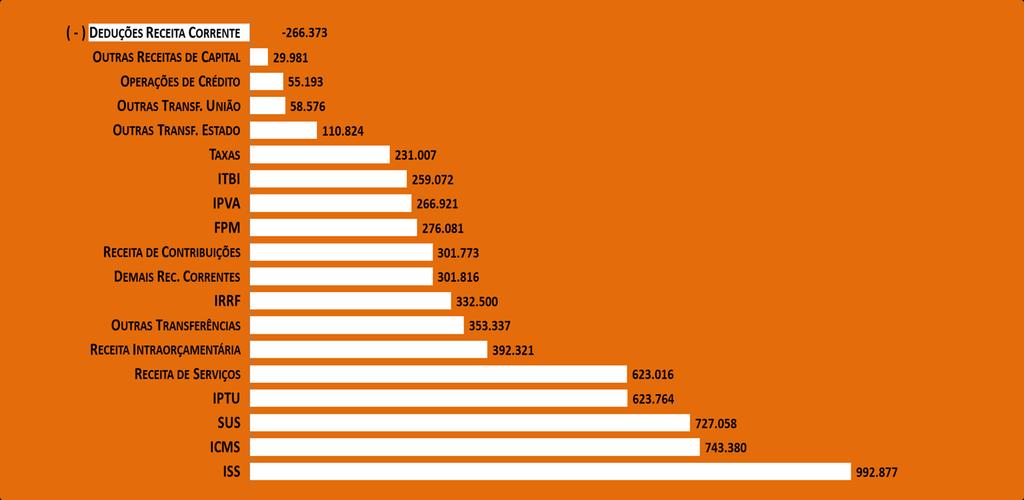 No exercício de 2018, em relação ao exercício de 2017, a receita total do Município reduziu em 0,01%.