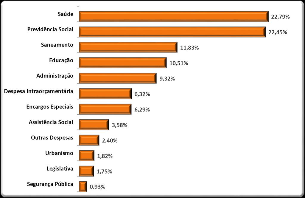 DESPESA POR FUNÇÃO DE GOVERNO Função (Em mil R$) 2014 2015 2016 2017 2018 SAÚDE 1.805.856 1.647.160 1.616.558 1.656.397 1.378.061 PREVIDÊNCIA SOCIAL 375.450 365.339 383.028 403.673 1.357.