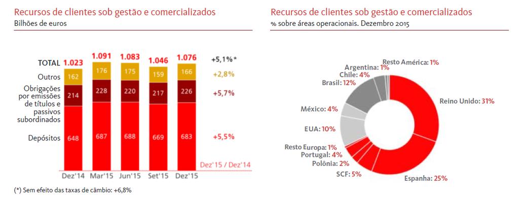 Espanha. O conjunto da carteira de créditos ascende a 157.161 milhões de euros, com uma descida de 3% sobre o encerramento de 2014.