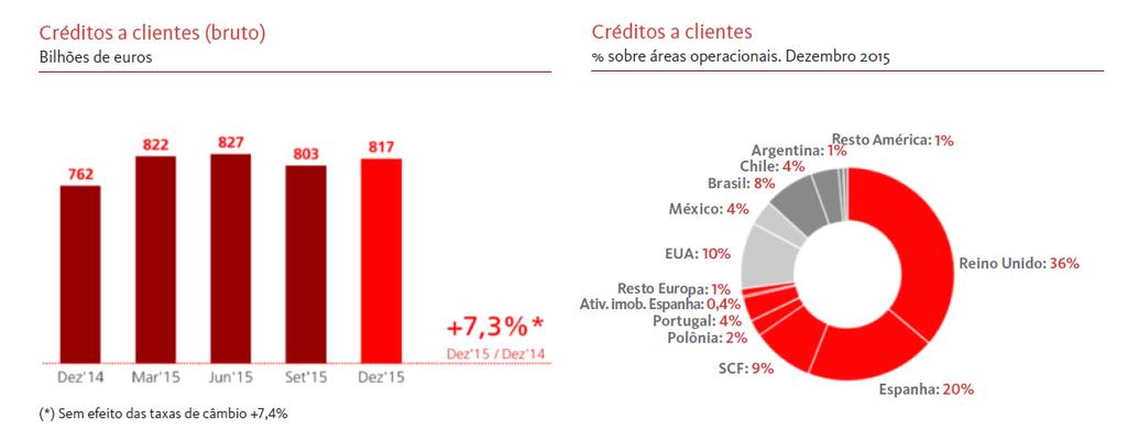 Esta estratégia foi fulcral para o crescimento do negócio, o Santander UK ganha quota de mercado de maneira consistente nos últimos anos; o aumento da margem de juros, que sobe 22% em dois anos