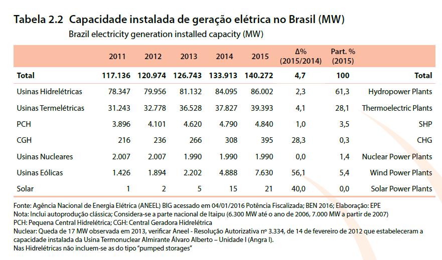 2005 2006: 22 MW de energia