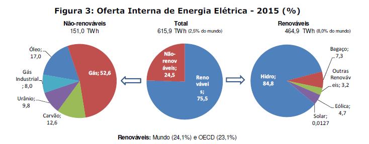 Resenha Energética Brasileira, Exercício de 2015,