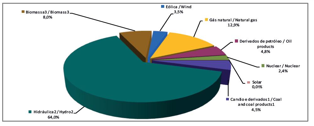 Oferta interna de energia elétrica por fonte 5 ben.epe.gov.