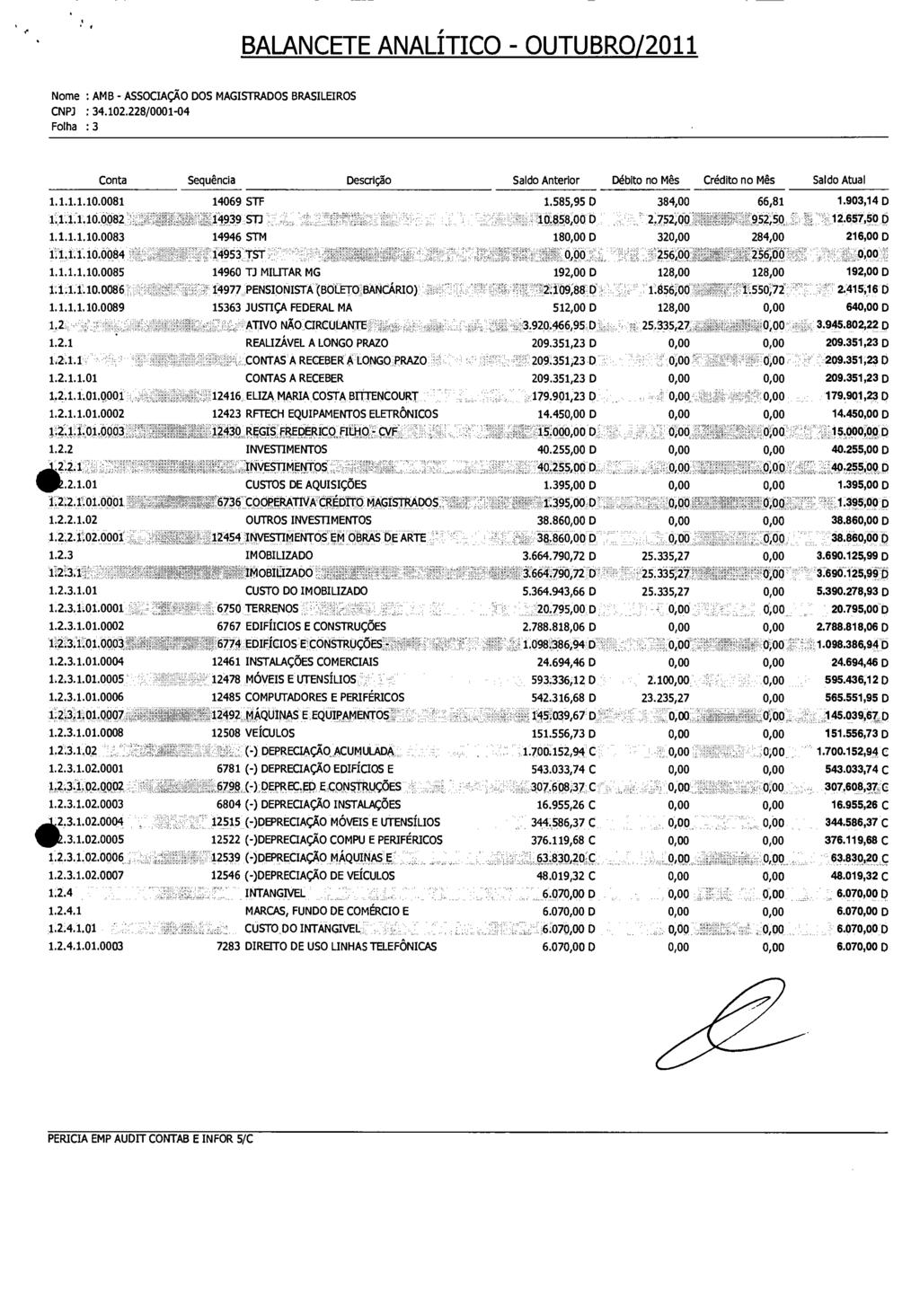 BALANCETE ANALÍTICO OUTUBRO/2011 Folha : 3 Conta Sequência Descrigêo Saldo Anterior Débito no Mês Crédito no Mês Saldo Atual 1.1.1.1.10.0081 14069 STF 1.585,95 D 384,00 66,81 1.903,14 D 1.1.1.1.10.0082 14939 51'3, 0.