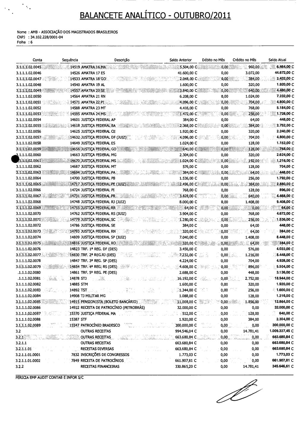 BALANCETE ANALÍTICO OUTUBRO/2011 Folha : 6 Conta 3.1,1.402.0045 3.1.1.1.02.0046 3.1.1.1.02.0047 3.1.1.1.02.0048 3.1.1.402.0049 3.1.1.1.02.0050 3.1.1.1.02.0051 3.1.1.1.02.0052 3.1.1.1.02.0053 3.1.1.1.02.0054 11:1.