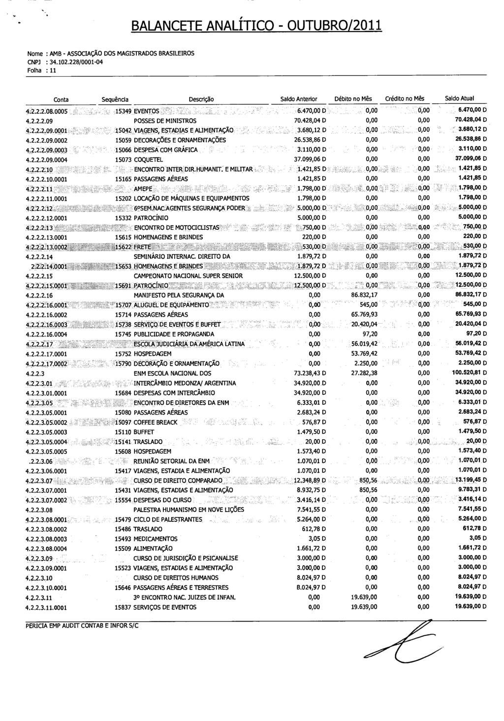 BALANCETE ANALÍTICO OUTUBRO/2011 Folha : 11 Conta Sequência DesalgSo Saldo Anterior Débito no Mês Crédito no Mês Saldo Atual 4.2.2.2.08.0005 15349 EVENTOS 6.47 D 6.47 D 4.2.2.2.09 POSSES DE MINISTROS 70.