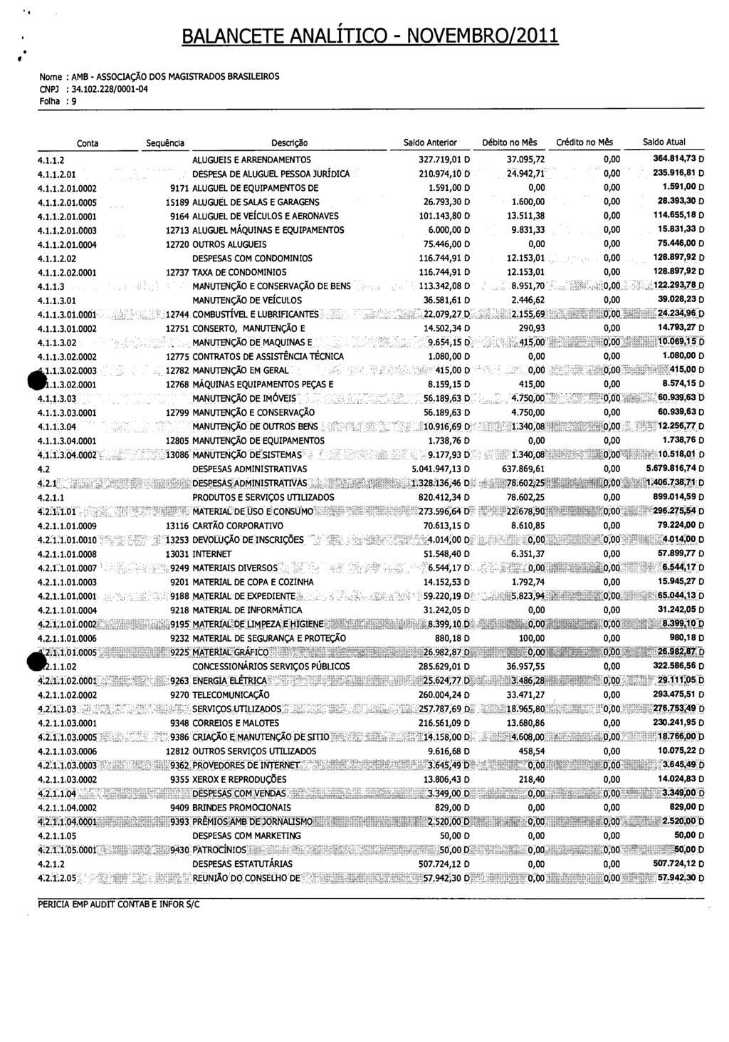 BALANCETE ANALÍTICO NOVEMBRO/2011 CNP.) : 34.102.228/000104 Folha : 9 Conta Sequência Descr I ç.5 o Saldo Anterior Débito no Mês Crédito no Mês Saldo Atual 4.1.1.2 ALUGUEIS E ARRENDAMENTOS 327.