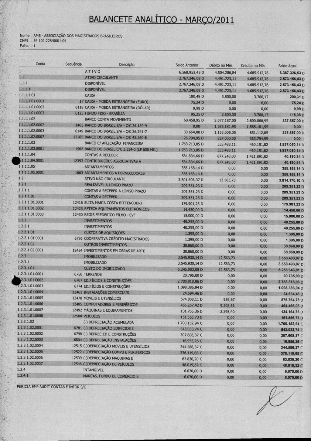 BALANCETE ANALÍTICO MARÇO/2011 CNP] : 34.102.228/000104 Folha :1 1 1.1 1.1.1 1,1.1.1 1.1.1.1.01 Conta 1.1.1.1.01.0001 1.1.1.1.01.0002 1.1.1.1.01.0003 1.1.1.1.02 1.1.1.1.02.0002 1.1.1.1.02.0003 1.1.1.1.02.0007 1.