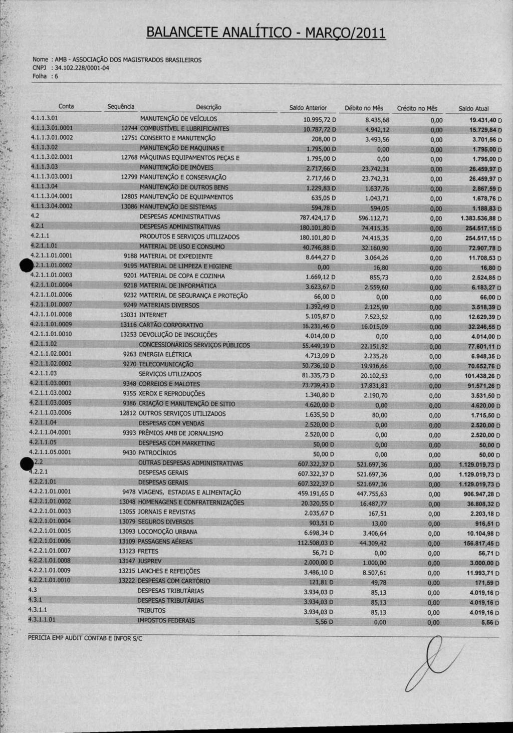 BALANCETE ANALÍTICO MARÇO/2011 Folha : 6 4.1.1.3.01 Conta 4.1.1.3.01.0001 4.1.1.3.01.0002 4.1.1.3.02 4.1.1.3.02.0001 4.1.1.3.03 4.1.1.3.03.0001 4.1.1.3.04 4.1.1.3.04.0001 4.1.1.3.04.0002 4.2 4.2.1 4.2.1.1 4.2.1.1.01 4.2.1.1.01.0001 10.