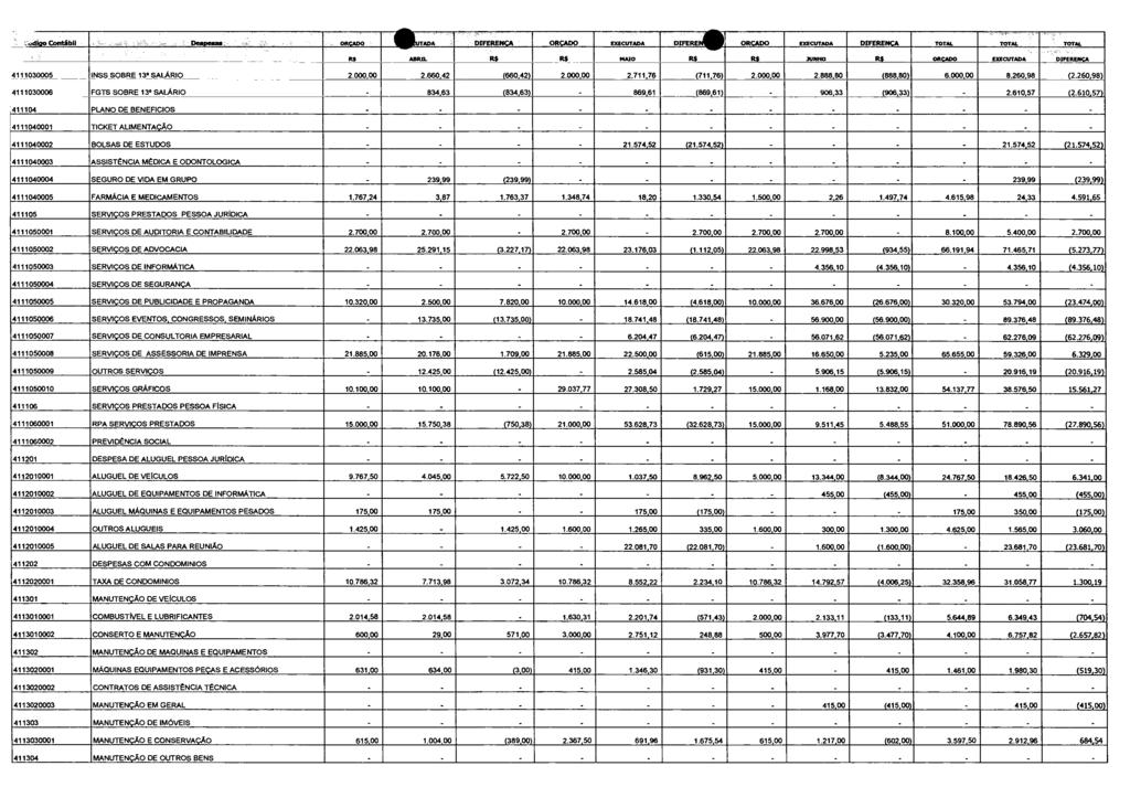 ctiao Contábil Donps ORÇADO UTADA DIFERENÇA ORÇADO EXECUTADA DIFE,4 ORÇADO EXECUTADA DIFERENÇA TOTAL TOTAL TOTAL RB ABRLL RR RB MAIO RC 30/1110 R$ _ ORÇADO EXECUTADA DPERERCA 4111030005 4111030006