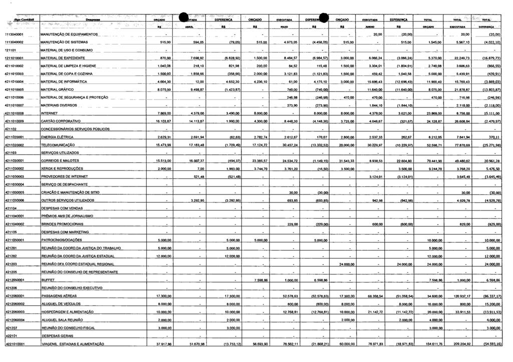 , ago Contfign Doop0000 ORÇADO ADA DIFERENÇA ORÇADO EXECUTADA DIFERE ORÇADO EXECUTADA DIFERENÇA TOTAL TOTAL TOTAL,.' ' Rs ' _ Rs MAIO RA j.