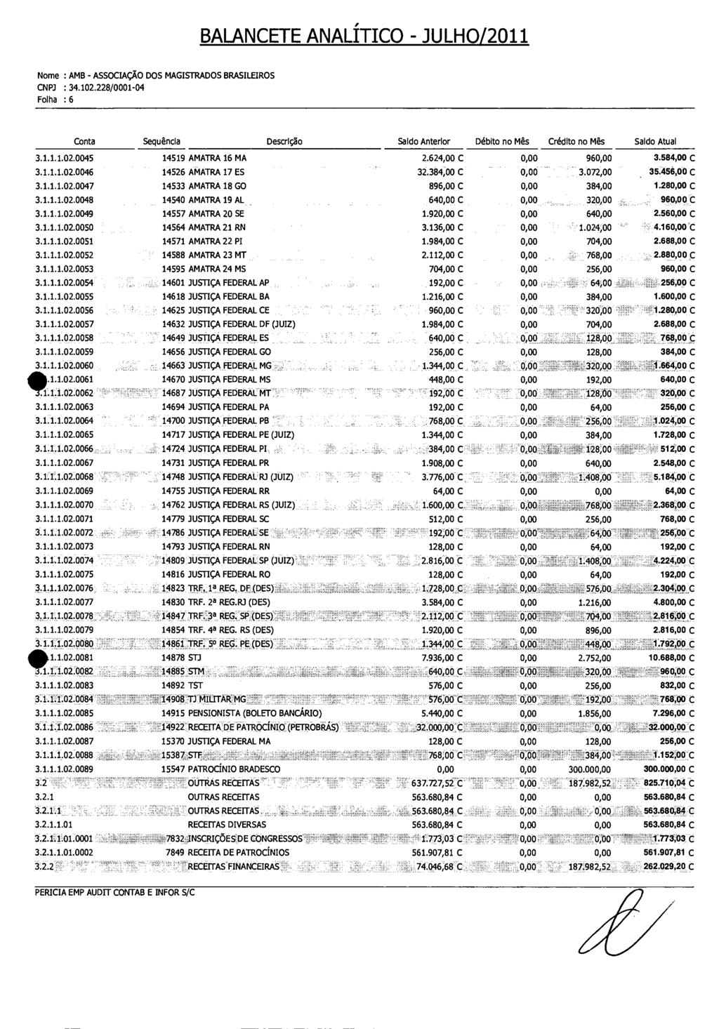 BALANCETE ANALÍTICO JULHO/2011 Folha : 6 Conta Sequência Descri* Saldo Anterior Debito no Mês Credito no Mês Saldo Atual 3.1.1.1.02.0045 3.1.1.1.02.0046 3.1.1.1.02.0047 3.1.1.1.02.0048 3.1.1.1.02.0049 3.